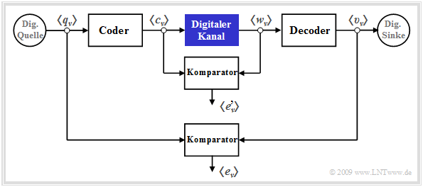 Modell eines Übertragungssystems mit Coder/Decoder