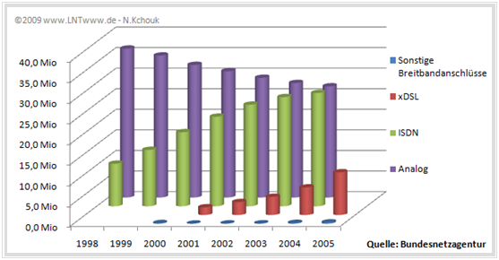 Entwicklung der Breitband– und Schmalbandanschlüssen in Deutschland