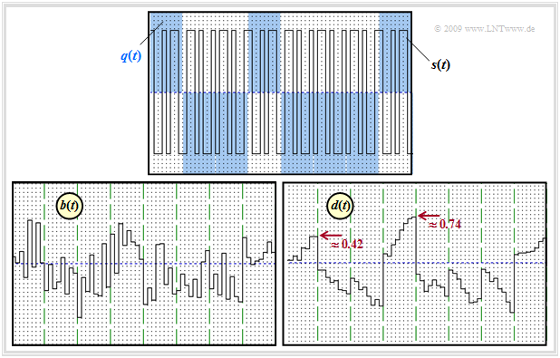 Signale der PN–Modulation für 10 · lg E_B/N_0=6 dB