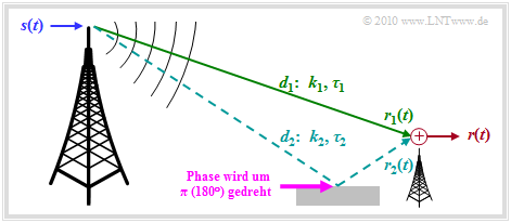 Zeitinvariante Betrachtung des Zweiwegekanals