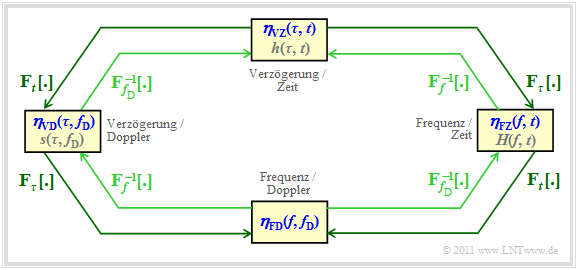 Zusammenhang zwischen den Systemfunktionen