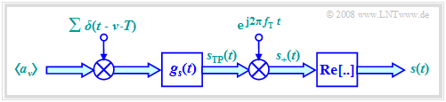 Linearer Modulator mit I– und Q–Komponente im äquivalenten TP–Bereich