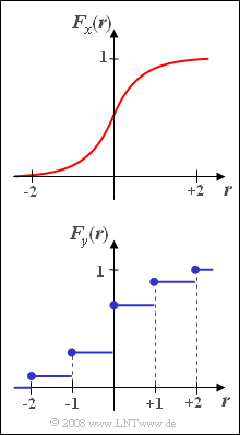 Cosinus-Quadrat- und Dirac-VTF