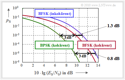 FSK-Fehlerwahrscheinlichkeit bei kohärenter und nichtkohärenter Demodulation