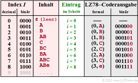 Generierung des Wörterbuchs und Ausgabe bei LZ78