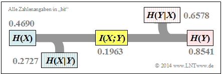 Informationstheoretisches Modell des betrachteten Binärkanals