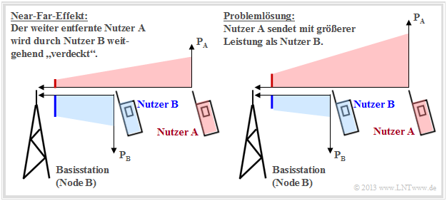 Szenarien zum Near–Far–Effekt