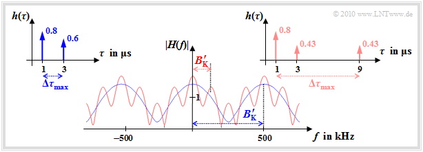 bei M = 2 (blau) und M = 3 (rot)