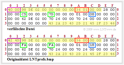 Hexdumps der verfälschten Datei und der Originaldatei
