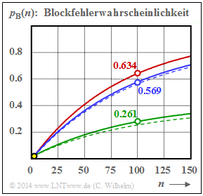 Ergebnisse des Wilhelm–Modells für pS = 0.2 und einige α