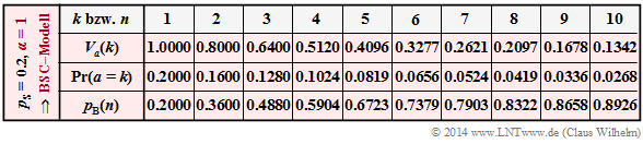 Kenngrößen des BSC–Modells für pS = 0.2