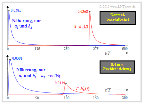 Impulsantwortnäherungen von Normalkoaxialkabeln (oben) und 0.4 mm Zweidrahtleitung (unten)