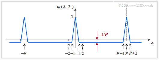 PAKF einer PN–Sequenz maximaler Länge (P = (2^G) – 1)