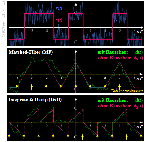 Signale beim MF– und beim I&E–Empfänger