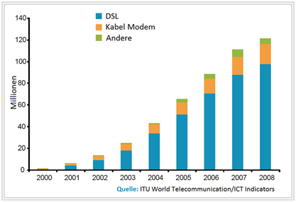 Entwicklung der Breitbandanschlüsse in Europa, aufgeteilt nach Technologie (2000–2008)