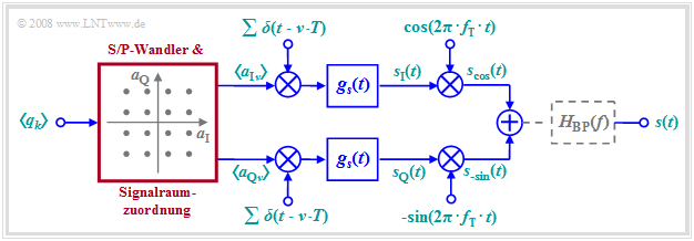 Blockschaltbild eines linearen Modulators mit I– und Q–Komponente; Signalraumzuordnung 16-QAM