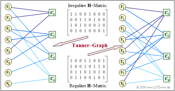 Tanner–Graph eines regulären und eines irregelären Codes