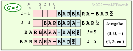 Beispiel zum LZ77–Algorithmus mit G = 5