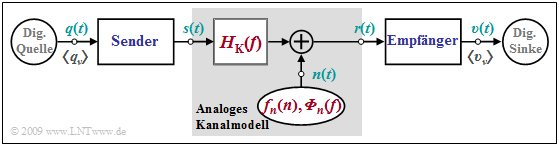 Analoges Kanalmodell innerhalb eines digitalen Übertragungssystems
