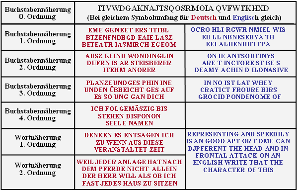 Künstlich erzeugte deutsche und englische Texte