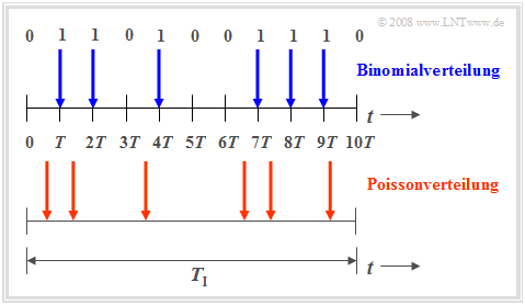 Binomialverteilung vs. Poissonverteilung