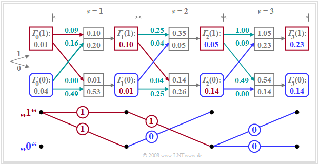 Trellisdiagramm und vereinfachtes Trellisdiagramm