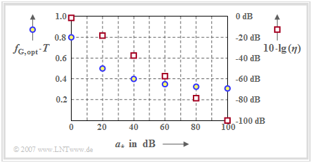 Systemwirkungsgrad in Abhängigkeit der charakteristischen Kabeldämpfung