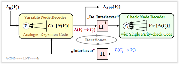 Zusammenhang zwischen LDPC– und serieller Turbo–Decodierung