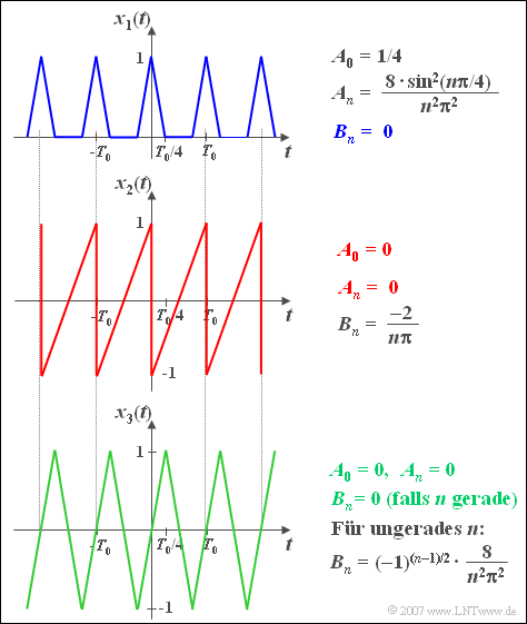 Symmetrieeigenschaften der Fourierkoeffizienten
