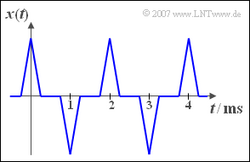 Periodisches Dreiecksignal (Aufgabe A2.1)