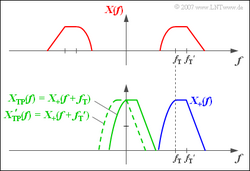 Zur Konstruktion des äquivalenten TP-Signals im Frequenzbereich