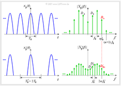 Periodisches Signal und Linienspektrum (2)