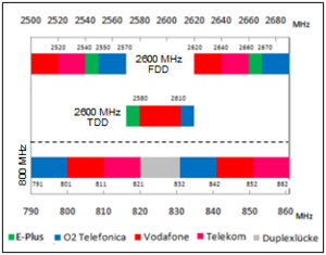 LTE- Frequenzbereiche um 800 MHz und 2.6 GHz