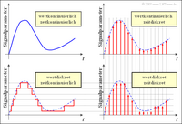 Analog- und Digitalsignale