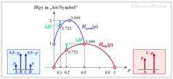Entropie von Binärquelle und Quaternärquelle