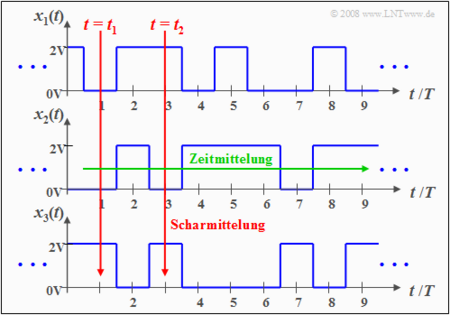 Zur Definition ergodischer Zufallsprozesse