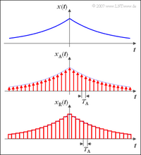 Zeitkontinuierliches und zeitdiskretes Signal