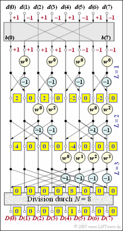 Beispiel für den FFT-Algorithmus (ML zu Aufgabe A5.5)