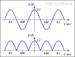 Fourierreihe: Gleichgerichteter Cosinus (Aufgabe A2.4)