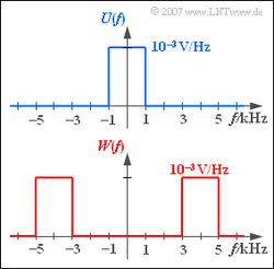 Rechteckförmige Tiefpass- und Bandpass-Spektren (Aufgabe A4.2)