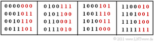 Codetabelle des systematischen (7, 4, 3)–Hamming–Codes